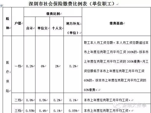 深圳下调社保费率 职工到手工资变多