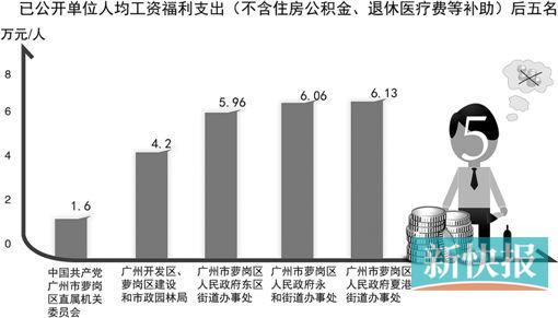 广州一机关单位人均年入逾19万