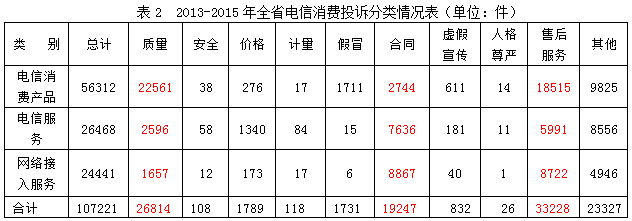 广东电信售后服务投诉去年出现井喷式增长