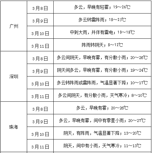 强冷空气后天起影响广东 最大降温将达10℃