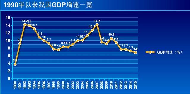 中国gdp经济增长图_2015越南经济gdp