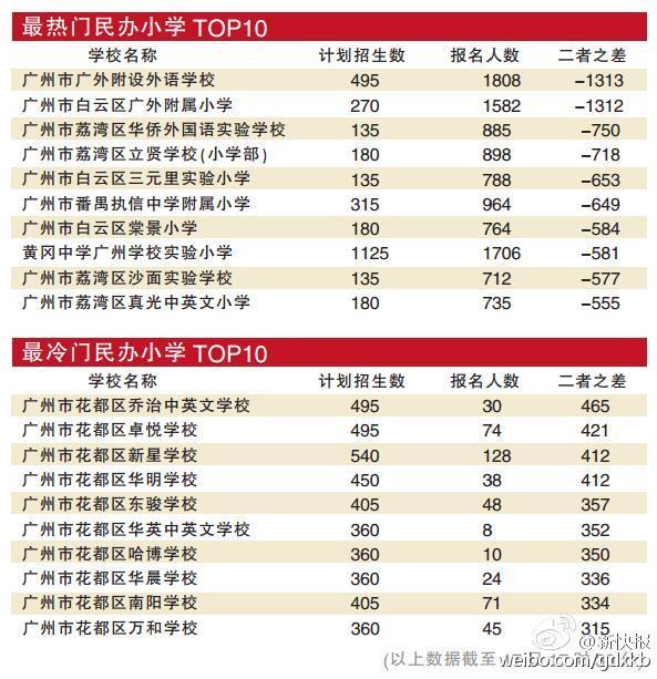 广州民办小学学费创新高 热门学校名额爆满