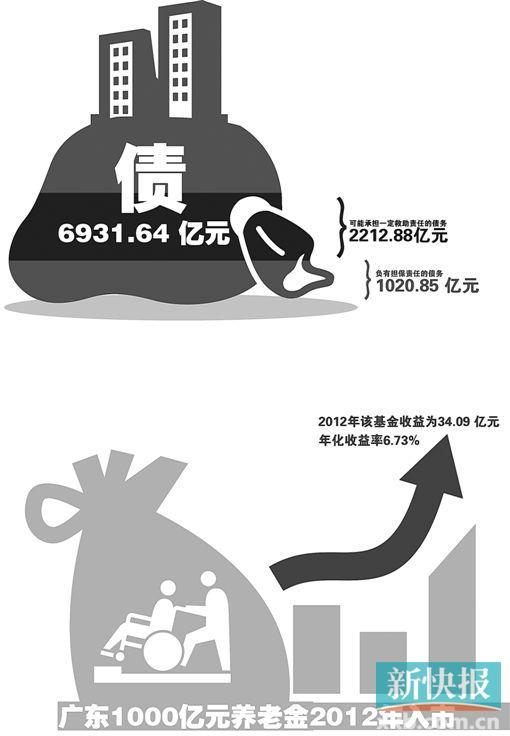 广东省市县三级政府负债6931亿元