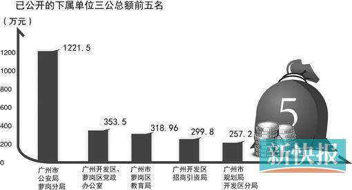 广州一机关单位人均年入逾19万