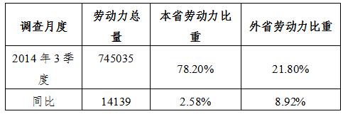 广东发布第三季度市场紧缺十大职业