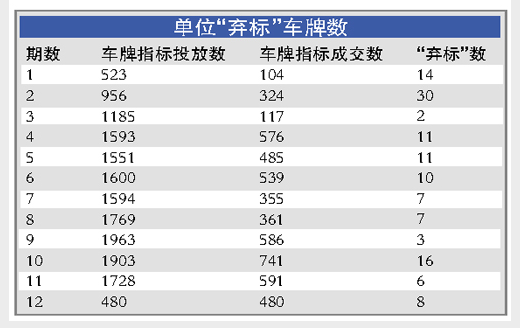 忘了重了后悔了到手车牌不要了