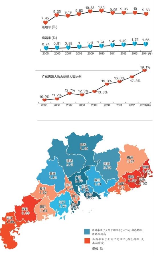 广东省离婚率大对比:深圳惊人 潮汕垫底