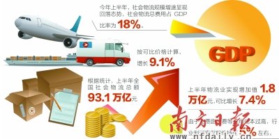 物流业gdp_2021年中国物流行业运行情况分析物流业有力支撑国民经济发展(2)