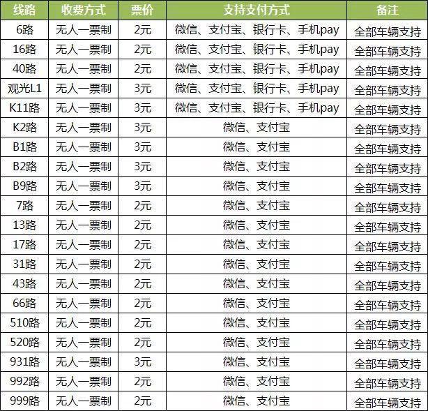 赞！我市已有20条公交线路可用手机支付