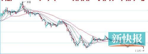 资源股遭遇结构型熊市 主题分级基金到点折算