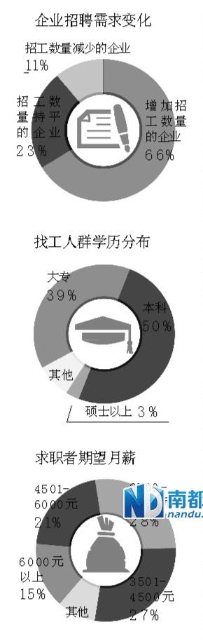 深圳九成企业选择加薪 近五成企业加薪超5%