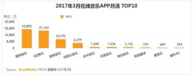 2017年Q1在线音乐播放器行业排名盘点