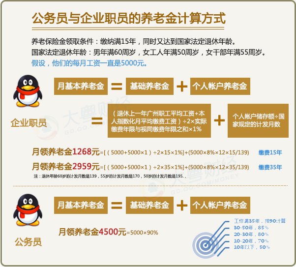 你拿的养老金占工资几成?