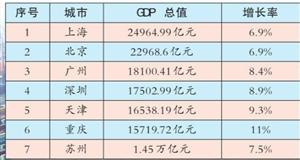深圳去年GDP增长8.9%