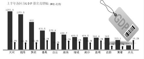 2013年上半年广州12区市GDP排名及增幅一览