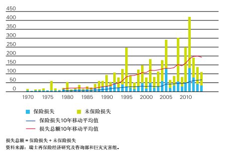 1970-2014年保险损失与未保险损失(10亿美元,2014年价格) 1970-2014年保险损失与未保险损失(10亿美元,2014年价格)