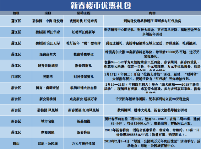 抢先看江门腾讯房产新年楼市"干货" 一键加入购物车