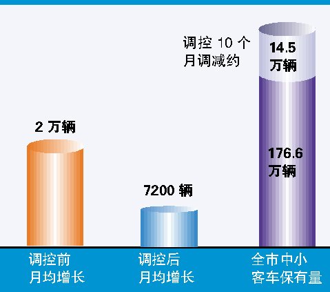 限牌一年广州中小客车少增约14 .5万辆