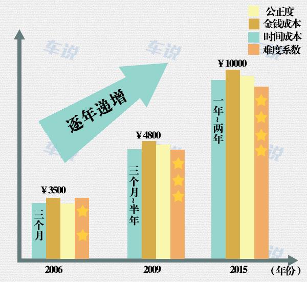 驾校教练建议考车项目要增加