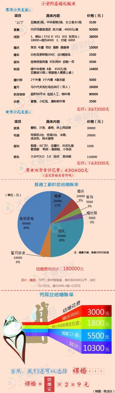 各个收入阶层的结婚账单 各个收入阶层的结婚账单
