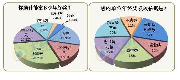 调查