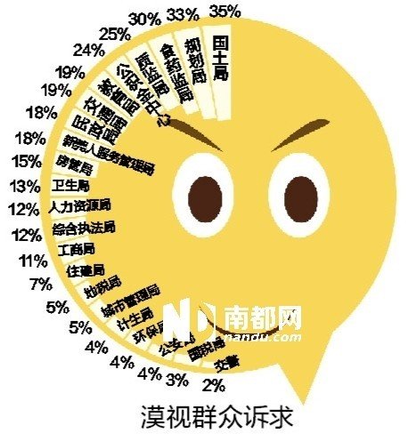 南都联合大粤网发起民调,服务意识淡薄、态度