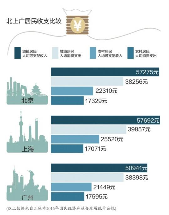 广州人比北京人更爱花钱 人均可支配收入首破