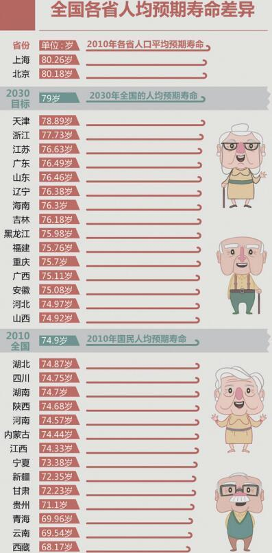全国人均预期寿命数据公布 广东76.49排第六