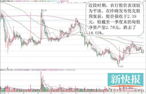 农业银行拟募资800亿元 初始转股价2.43元