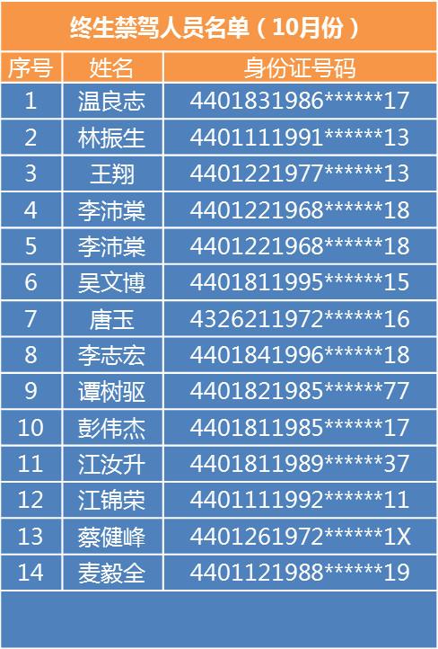 名單曝光！廣州14人終生不得開(kāi)車(chē)，包括兩名95后