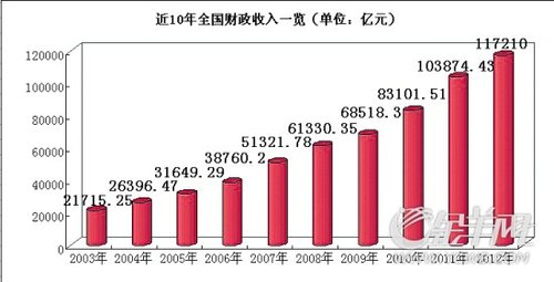 财政收入_12年中国财政收入