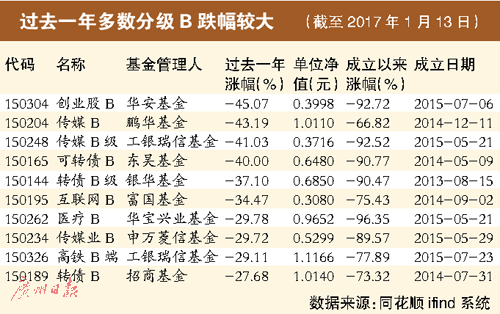 逾90只分级基金跌超2% 需警惕分级B下折风险