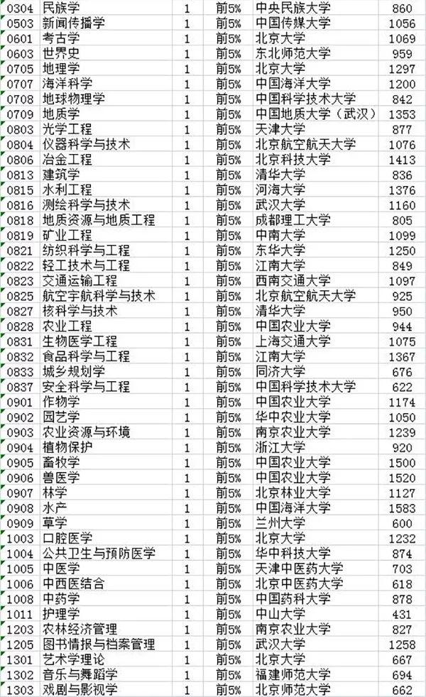 2017中国最好学科排名出炉：91个头牌学科分布在42校