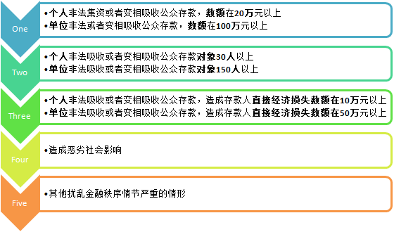 非法集资的立案标准 制图:赵琼敏 非法集资的立案标准 制图:赵琼敏