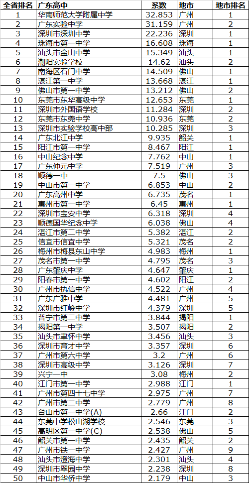 2017全国重点初中排名