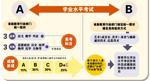 学业水平考只打等级分 自选三门列入高考成绩_大粤网_腾讯网