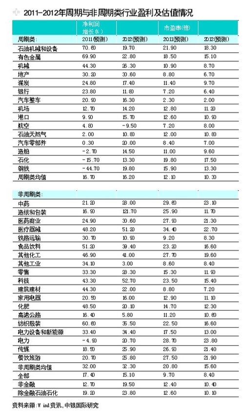 投资放缓 周期股面临景气下滑风险 地产大损