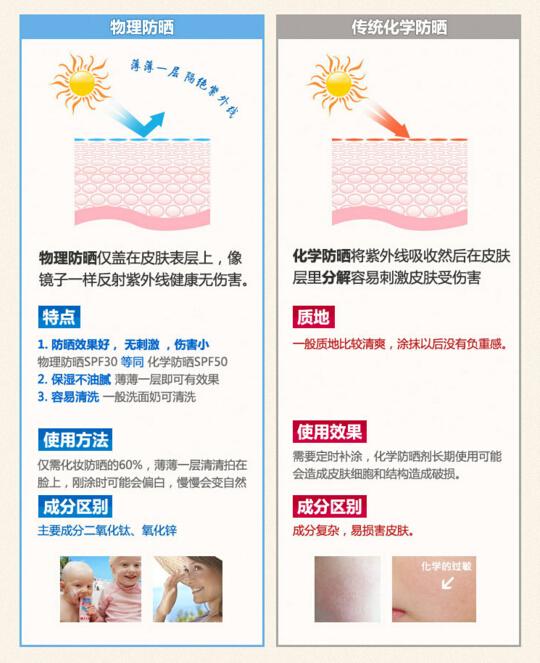 最近买防晒的人多,化学防晒VS物理防晒大不同