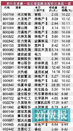 自贸区规划利好 刺激板块个股上演涨停潮