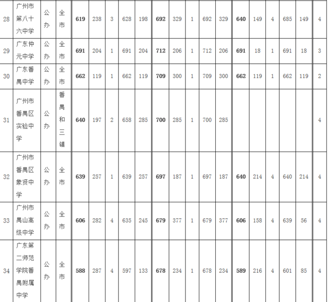 广州中考录取分数出炉 多所名校分数线不升反降