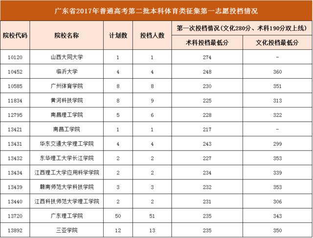 理科二本大学热门专业_2017理科二本分数线_二本什么专业好