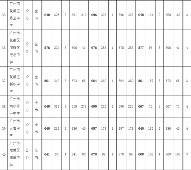 广州中考录取分数出炉 多所名校分数线不升反降