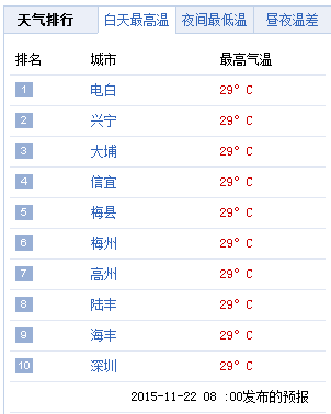 强冷空气后天夜间袭粤 周三降温将十分剧烈