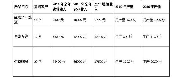广州布衣农业服务有限公司的创业故事