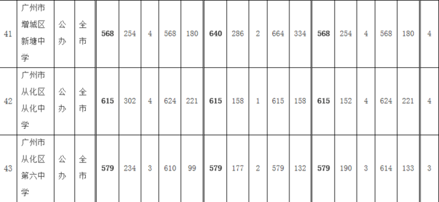 广州中考录取分数出炉 多所名校分数线不升反降