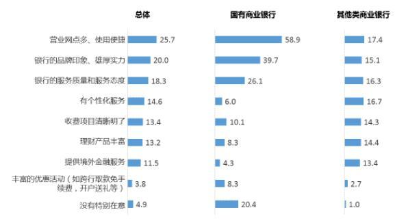 2016年广州市银行服务满意度调查报告