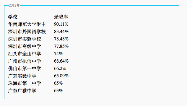 2016广东高考最牛10所中学:10个人9个上一本