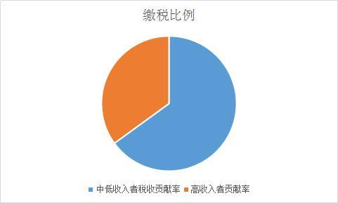 好消息:你工资单上的扣税将要减少啦!