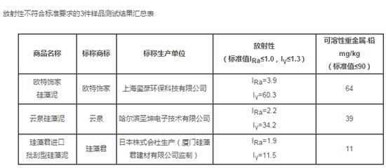 欧特饰家等三品牌硅藻泥放射性超标严重