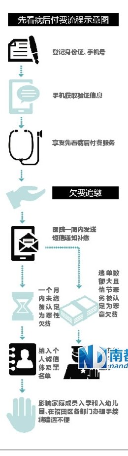 深圳福田公立医院全面推行先看病后付费